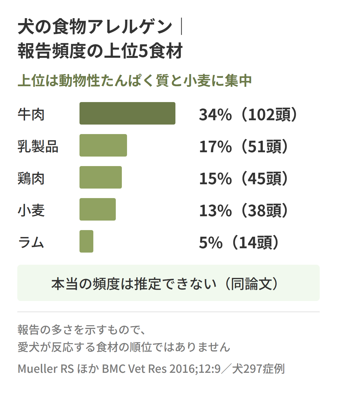 犬の食物アレルゲンとして報告が多い食材と報告割合（牛肉34%・乳製品17%・鶏肉15%・小麦13%・ラム5%）