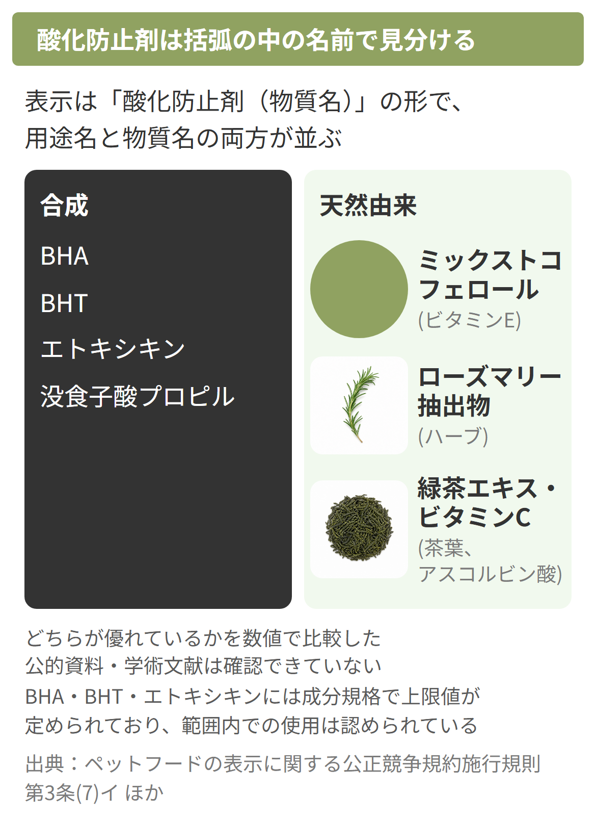 ドッグフードの酸化防止剤を合成と天然由来の成分名で見分ける対照図