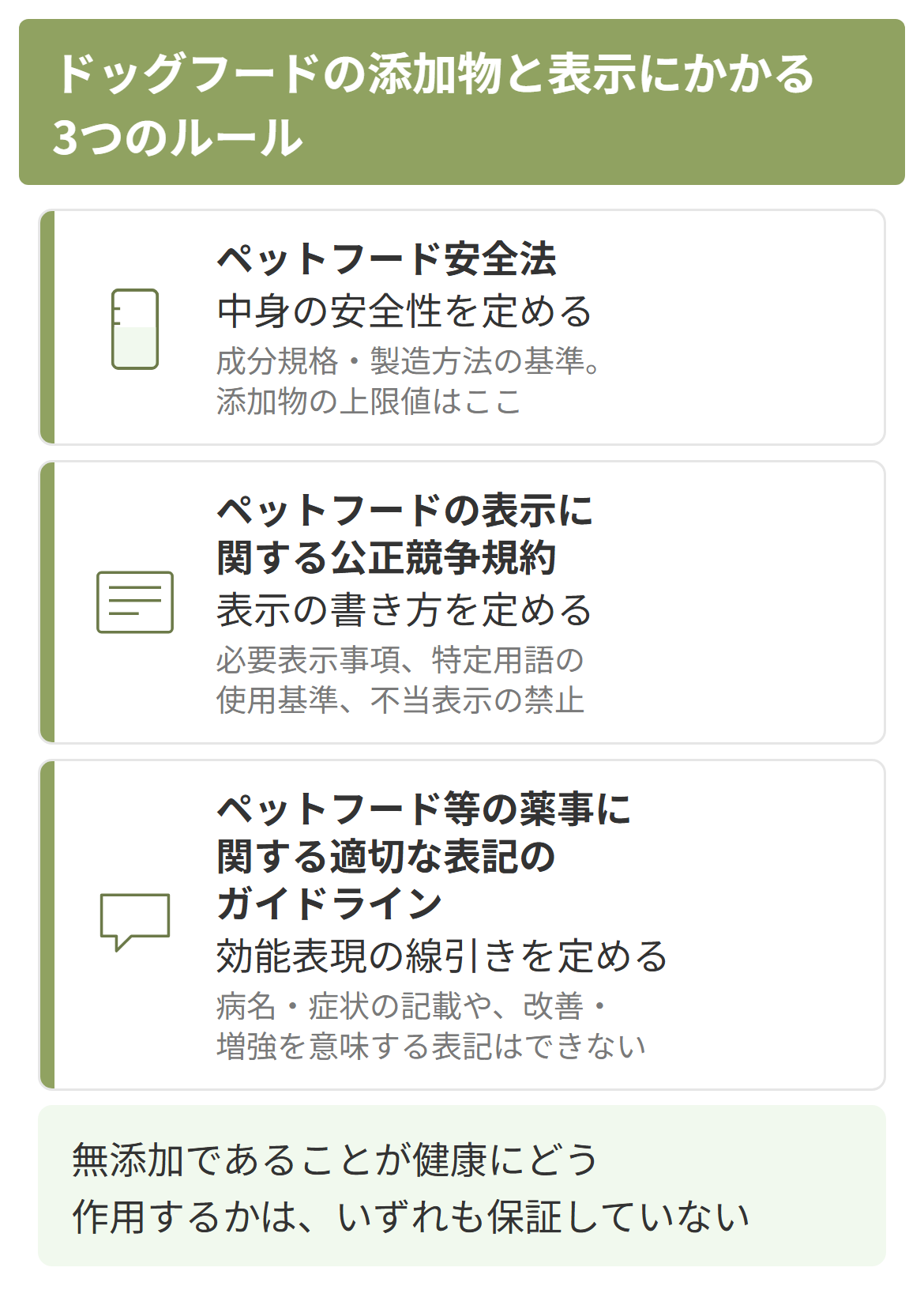 ペットフード安全法・公正競争規約・薬事表記ガイドラインの役割分担を示した図