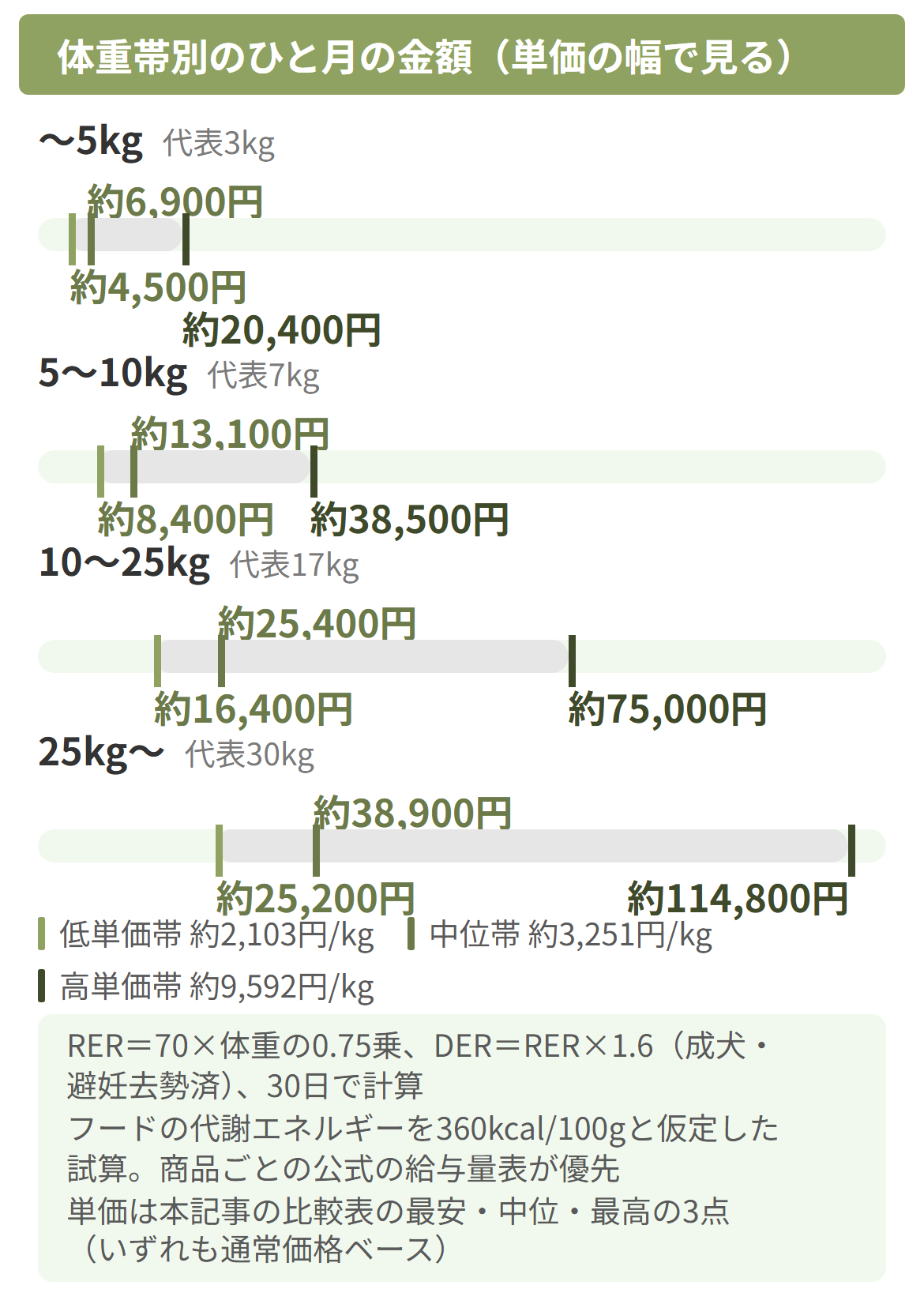 無添加ドッグフードの月額を体重帯別に単価の幅で比べた図