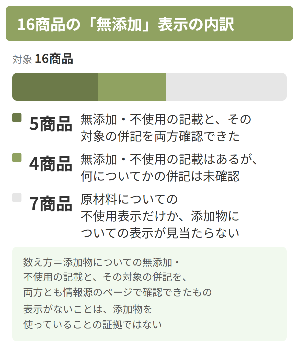 無添加をうたうドッグフード16商品の表示の内訳を対象の併記の有無で分けた図