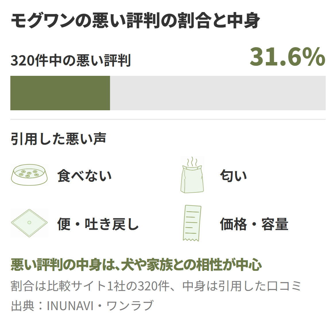 比較サイト1社が集めた320件では悪い評判が31.6%で、引用した悪い口コミは食べない・匂い・便や吐き戻し・価格と容量の声だと示したモグワンの口コミの図