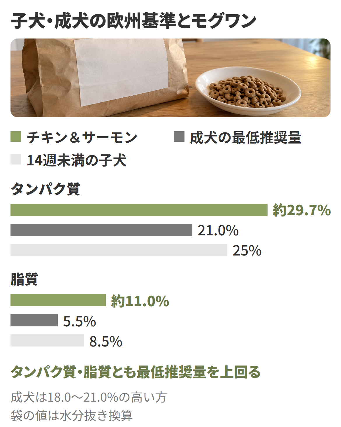 モグワンのチキン＆サーモンの成分のうちタンパク質と脂質を水分抜きで換算し、欧州の栄養基準の成犬と子犬（14週未満）の最低推奨量と並べて、どちらも上回ることを示した横棒の図