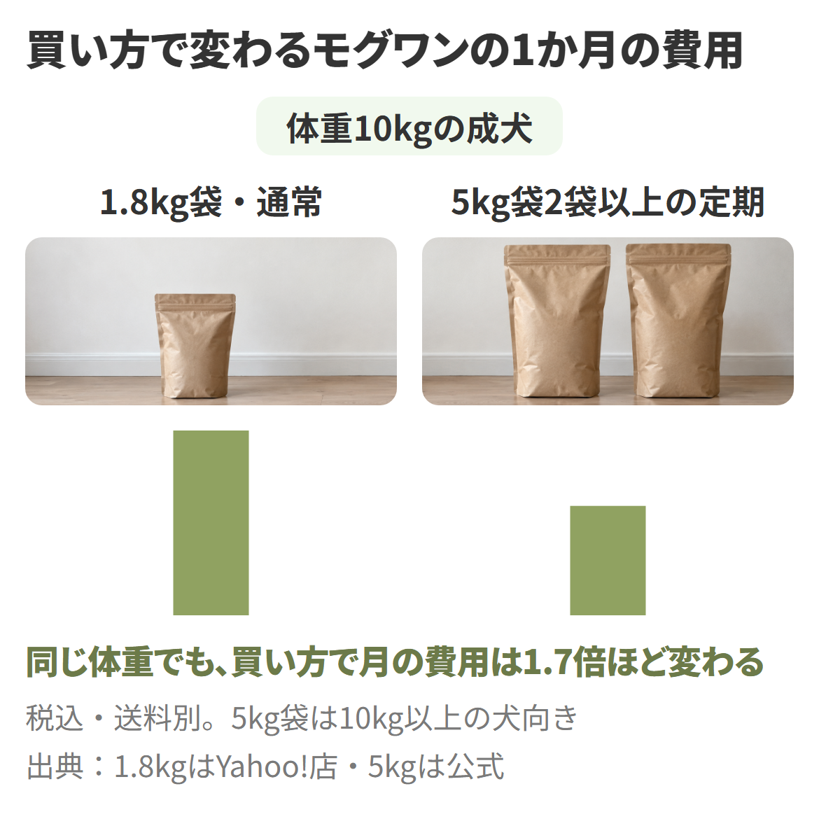 体重10kgの成犬で、1.8kg袋の通常購入は5kg袋2袋以上の定期より月の費用が1.7倍ほどかかることを示したモグワンの費用の図（2026年10月時点の価格）