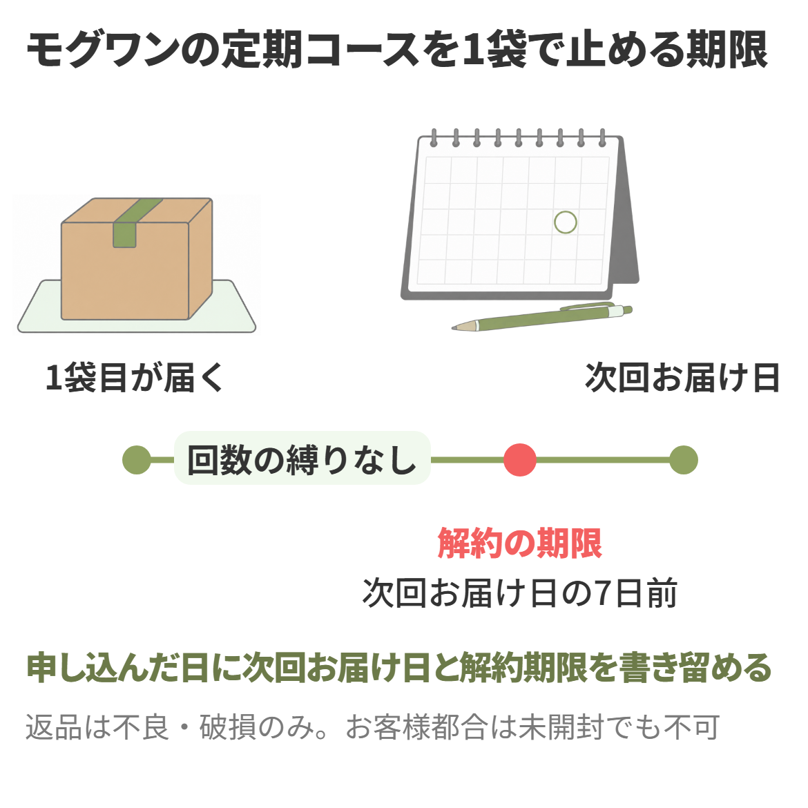 モグワンの定期コースは次回お届け日の7日前が解約の期限で、それまでに解約すれば1袋で止められることを示した時間軸の図